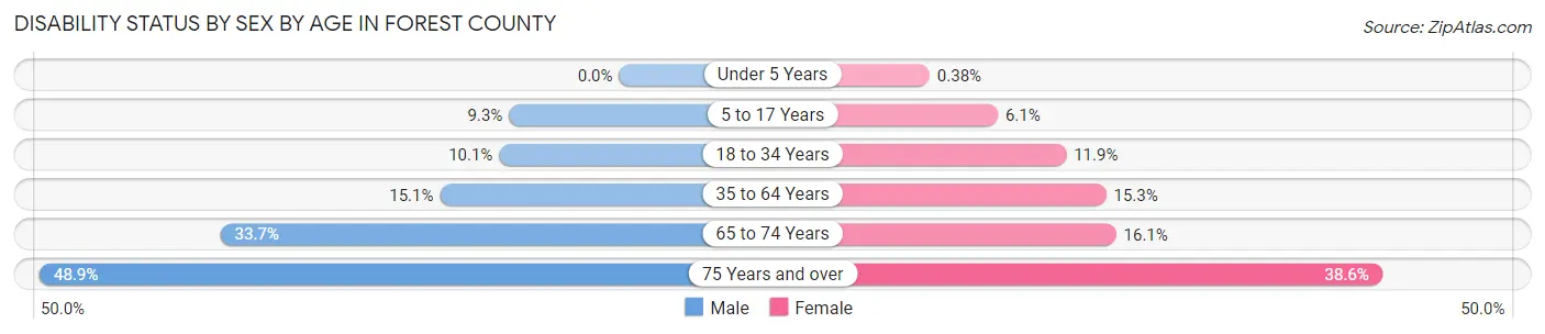 Disability Status by Sex by Age in Forest County