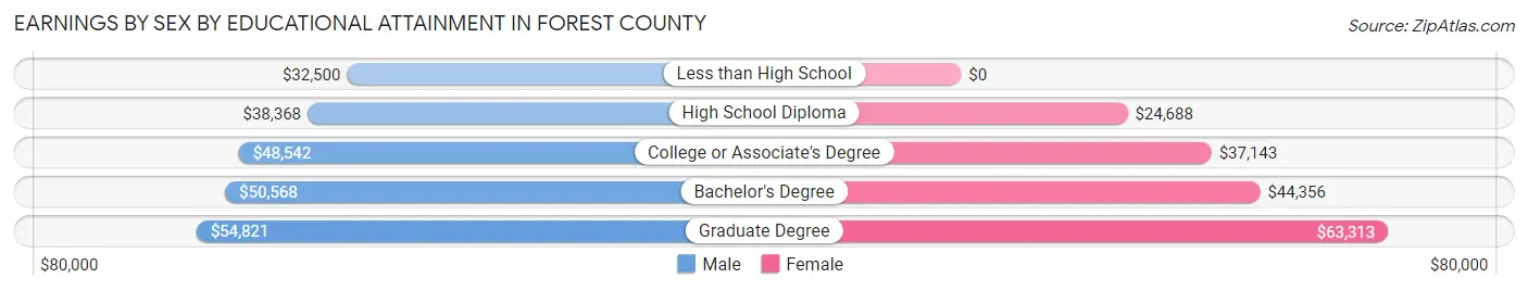 Earnings by Sex by Educational Attainment in Forest County