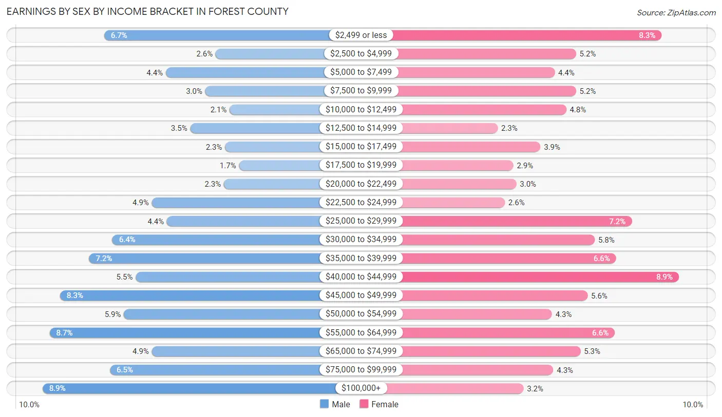 Earnings by Sex by Income Bracket in Forest County