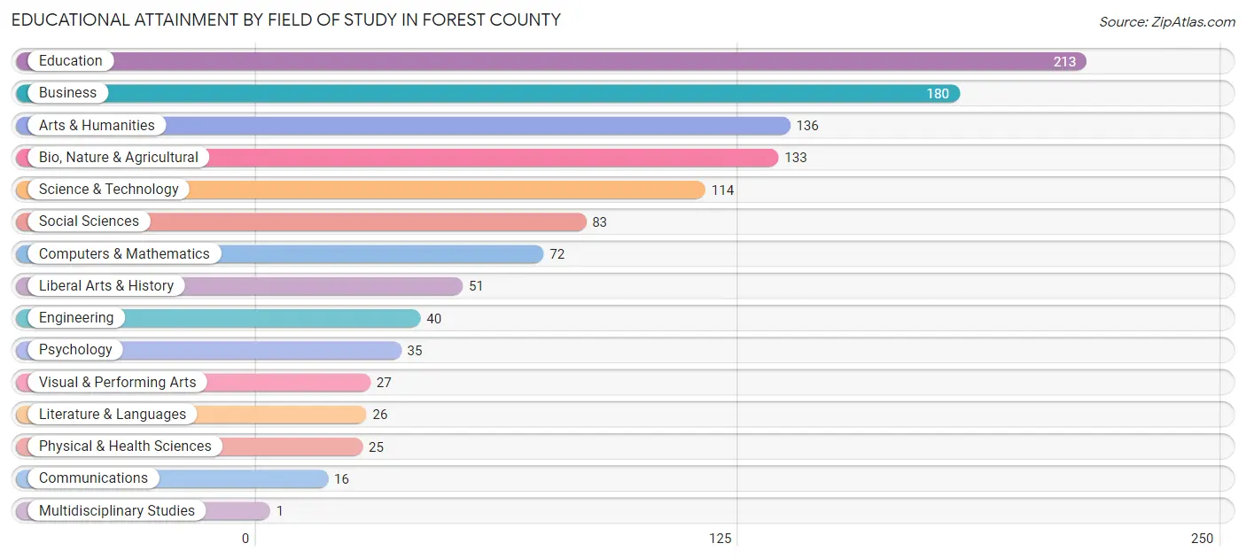 Educational Attainment by Field of Study in Forest County