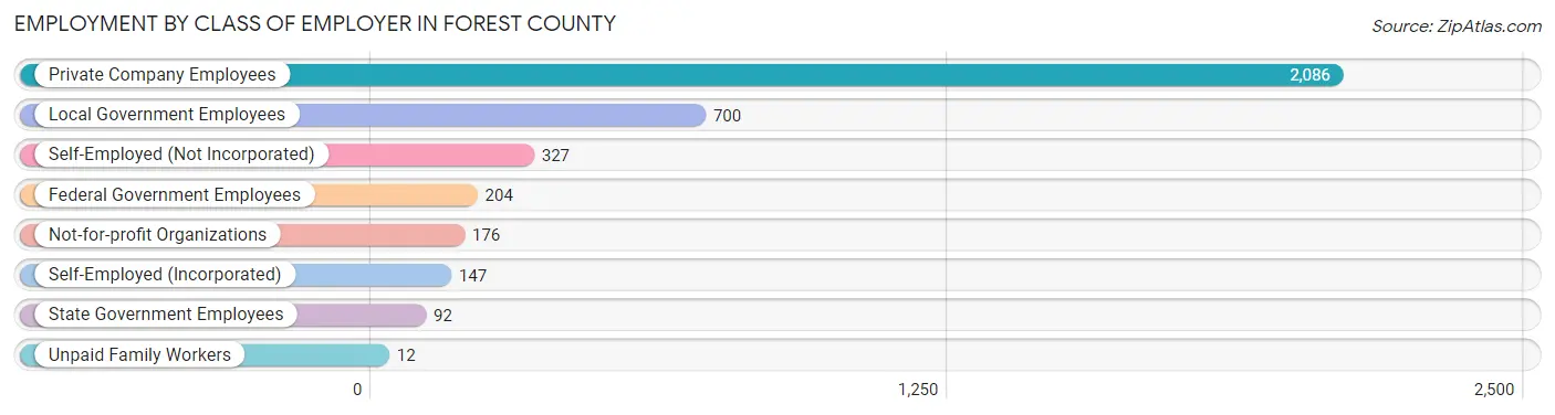 Employment by Class of Employer in Forest County