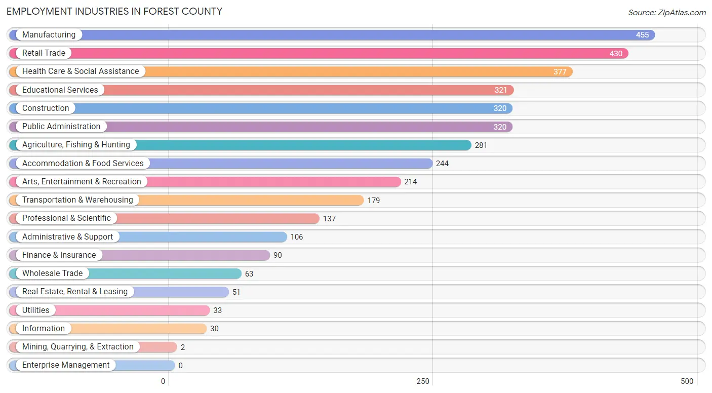 Employment Industries in Forest County