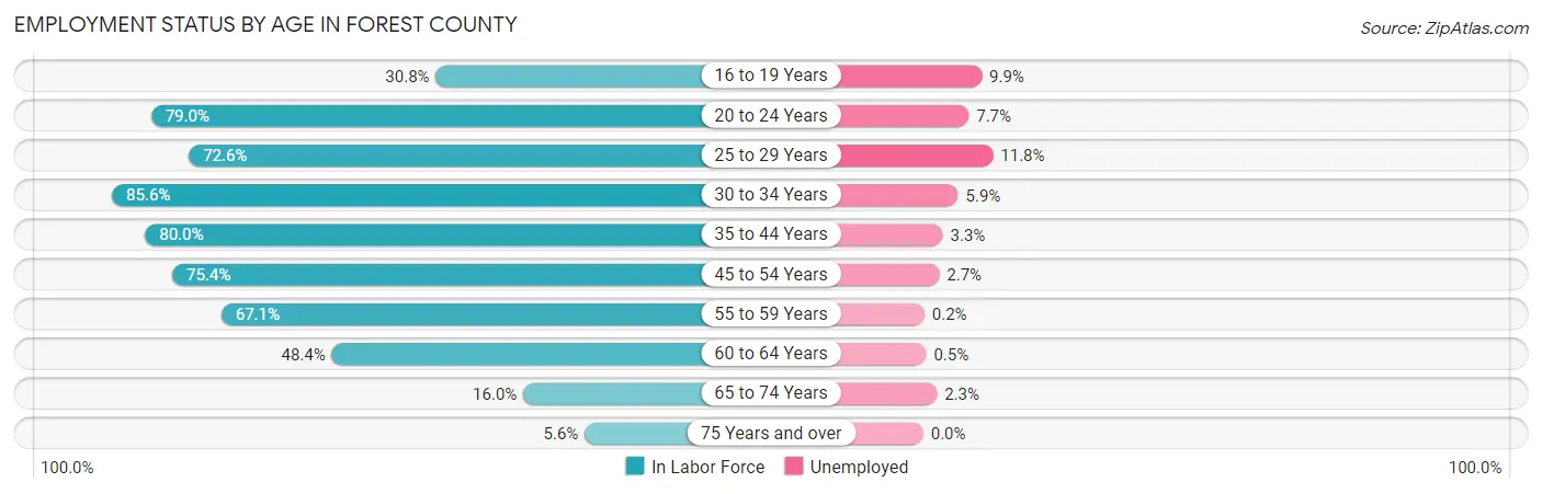 Employment Status by Age in Forest County