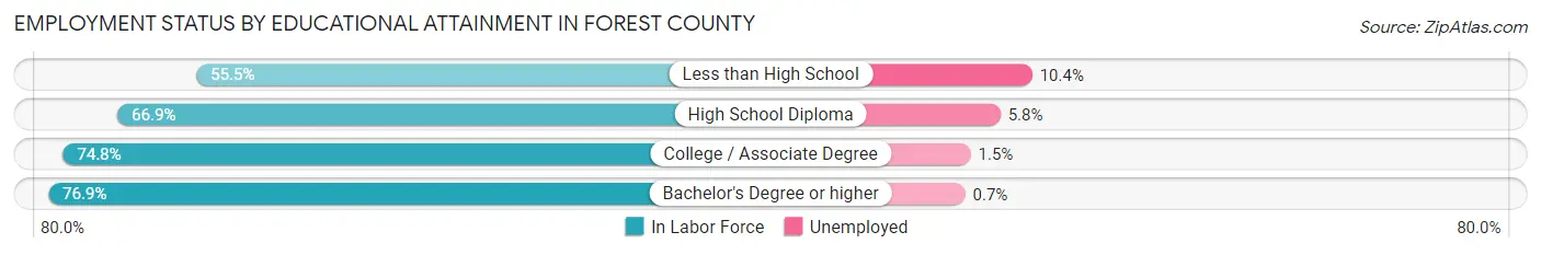 Employment Status by Educational Attainment in Forest County