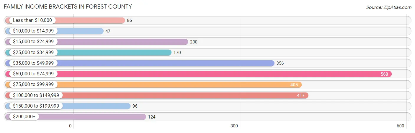 Family Income Brackets in Forest County