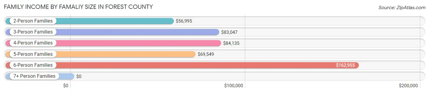 Family Income by Famaliy Size in Forest County