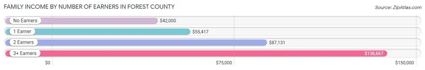 Family Income by Number of Earners in Forest County