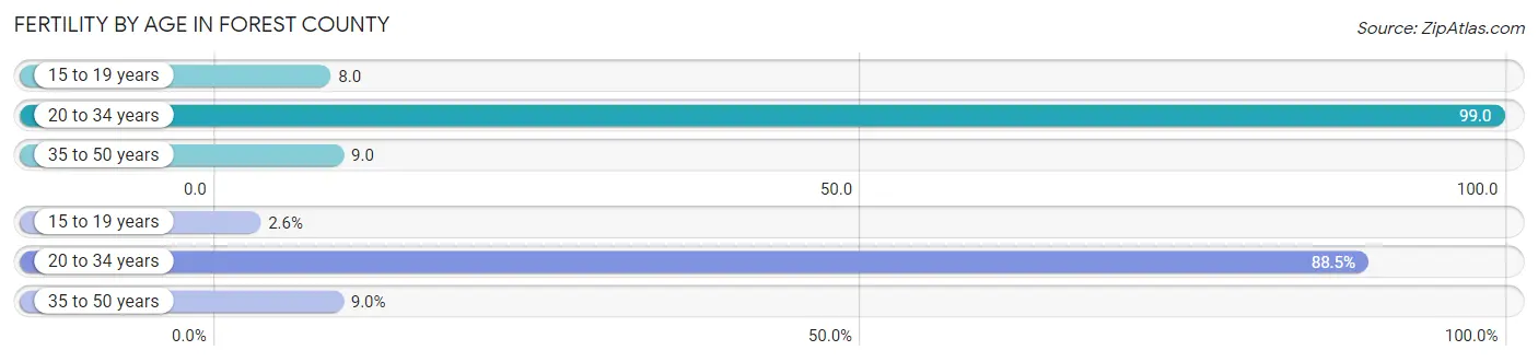 Female Fertility by Age in Forest County