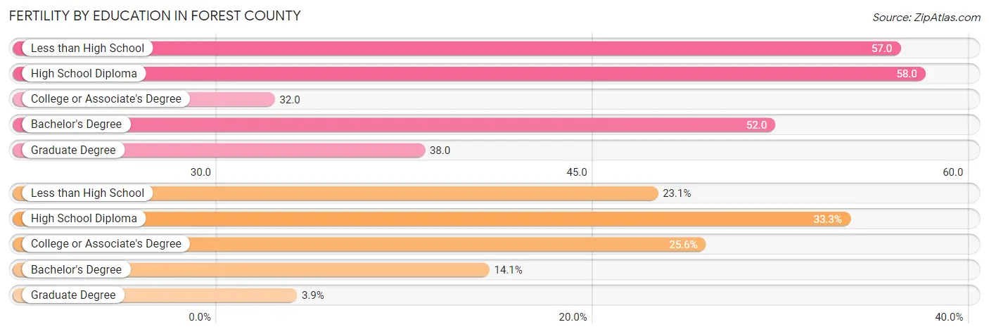 Female Fertility by Education Attainment in Forest County