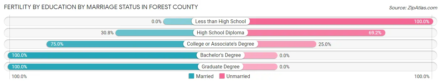 Female Fertility by Education by Marriage Status in Forest County