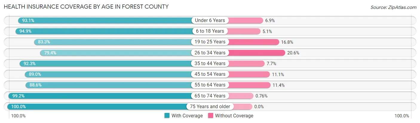 Health Insurance Coverage by Age in Forest County