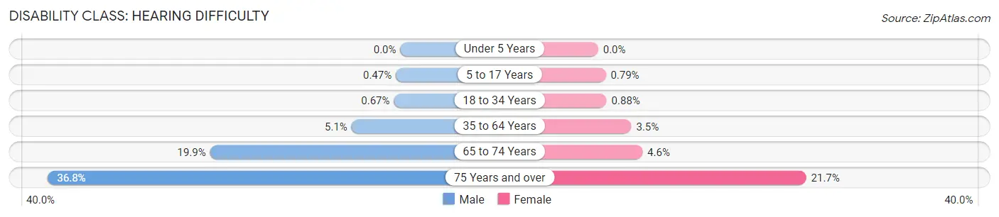 Disability in Forest County: <span>Hearing Difficulty</span>