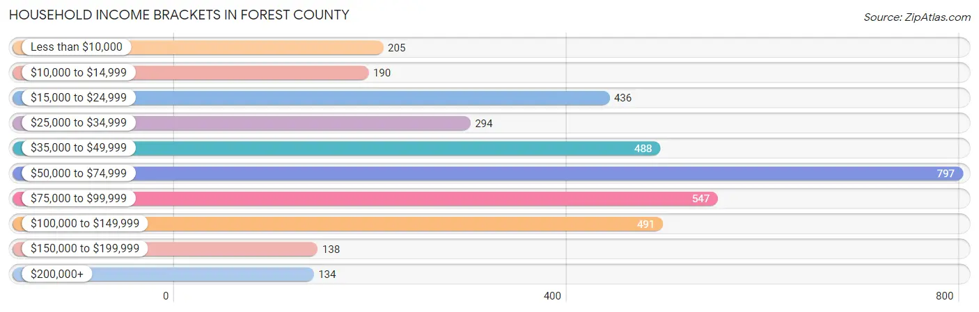 Household Income Brackets in Forest County