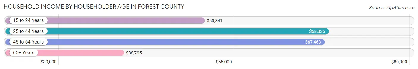 Household Income by Householder Age in Forest County