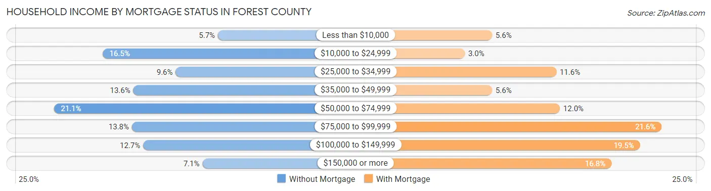 Household Income by Mortgage Status in Forest County