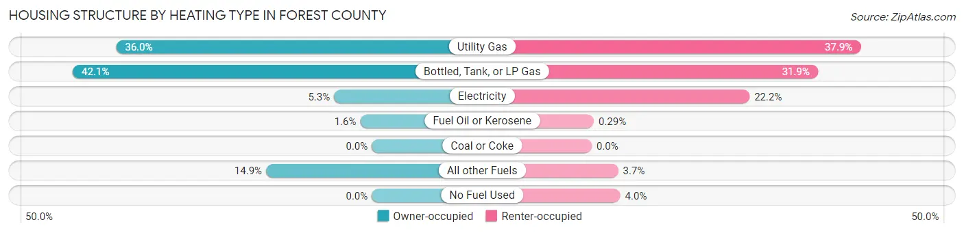 Housing Structure by Heating Type in Forest County