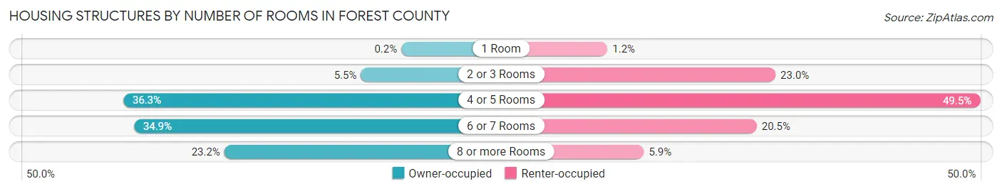 Housing Structures by Number of Rooms in Forest County