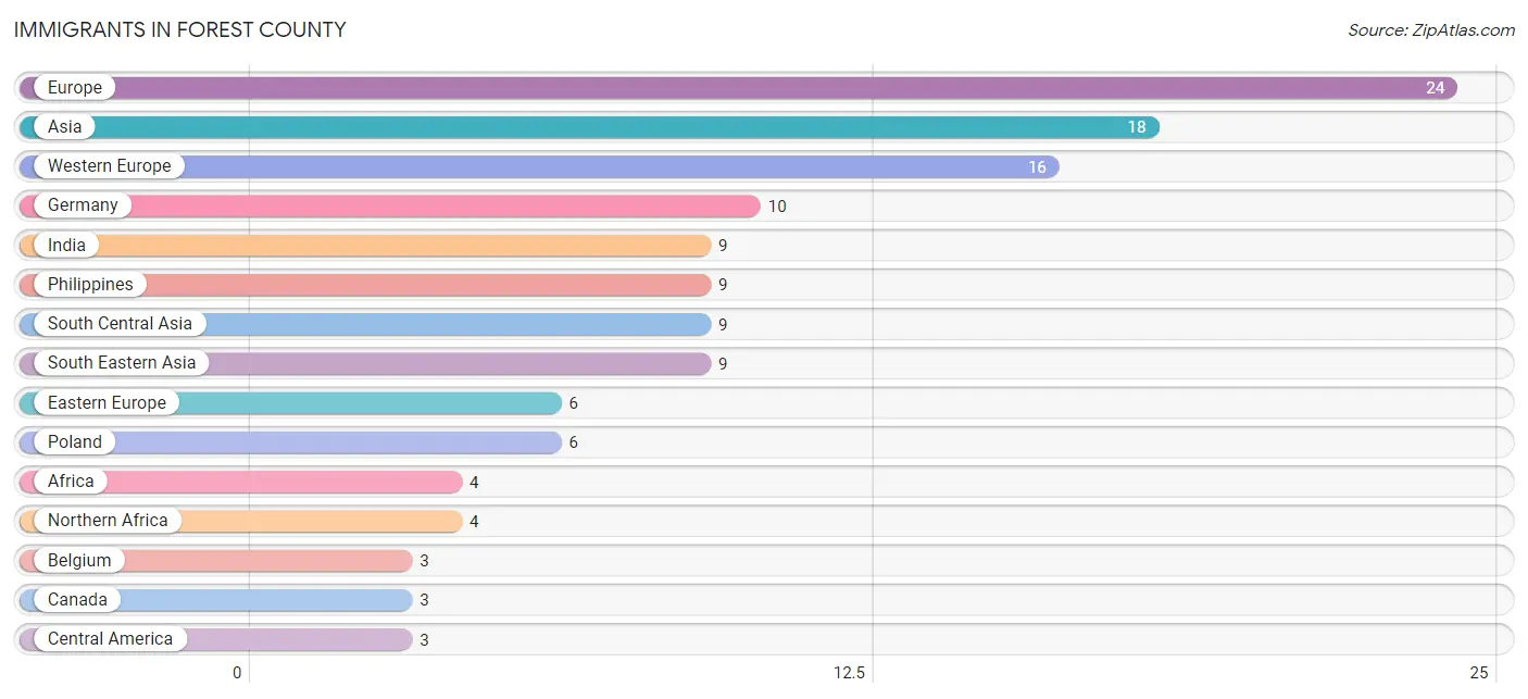 Immigrants in Forest County