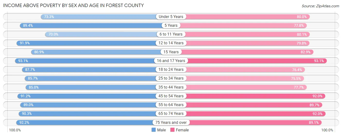 Income Above Poverty by Sex and Age in Forest County