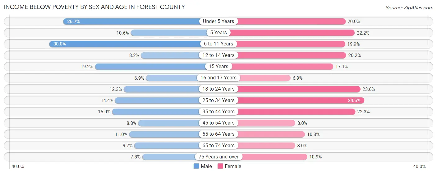 Income Below Poverty by Sex and Age in Forest County