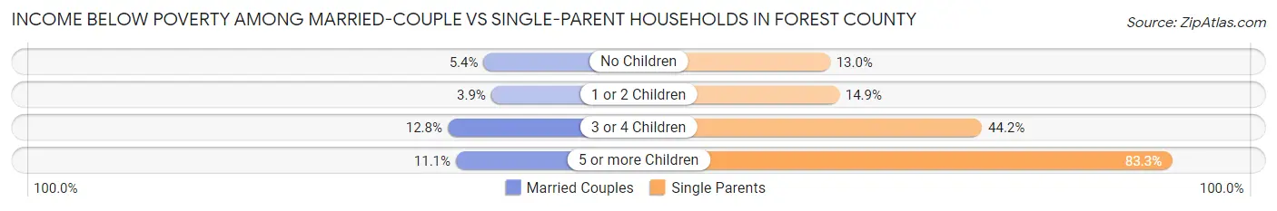 Income Below Poverty Among Married-Couple vs Single-Parent Households in Forest County