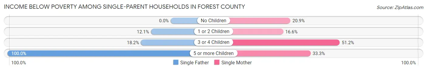 Income Below Poverty Among Single-Parent Households in Forest County