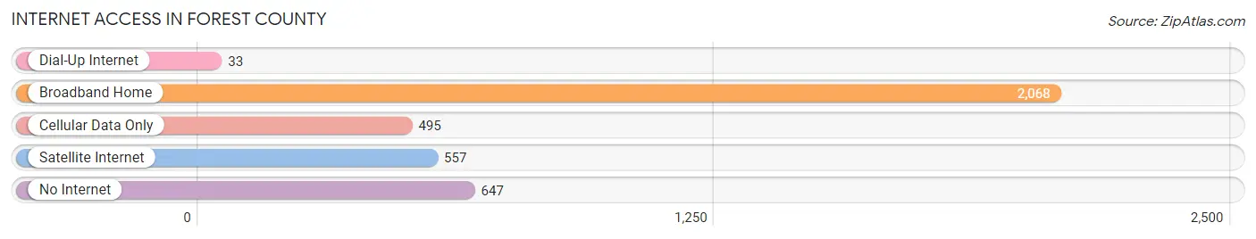 Internet Access in Forest County