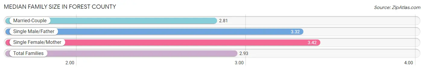 Median Family Size in Forest County