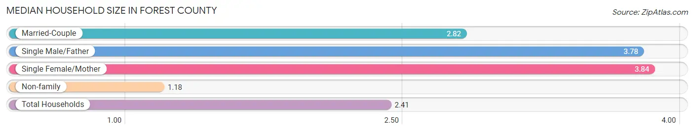 Median Household Size in Forest County