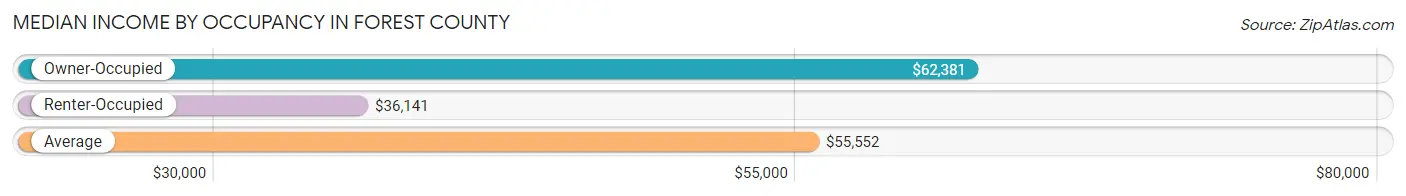 Median Income by Occupancy in Forest County