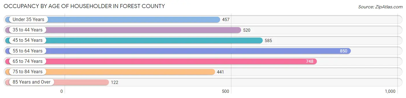 Occupancy by Age of Householder in Forest County