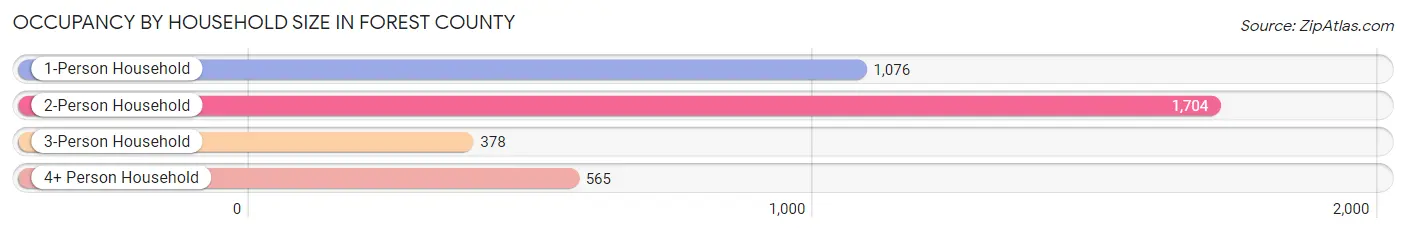 Occupancy by Household Size in Forest County