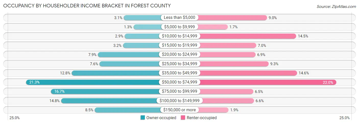 Occupancy by Householder Income Bracket in Forest County