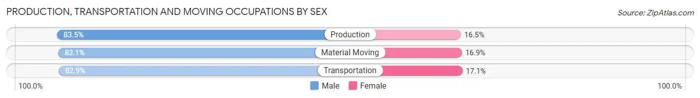 Production, Transportation and Moving Occupations by Sex in Forest County