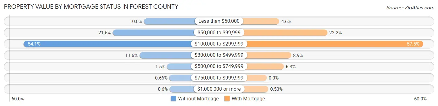 Property Value by Mortgage Status in Forest County