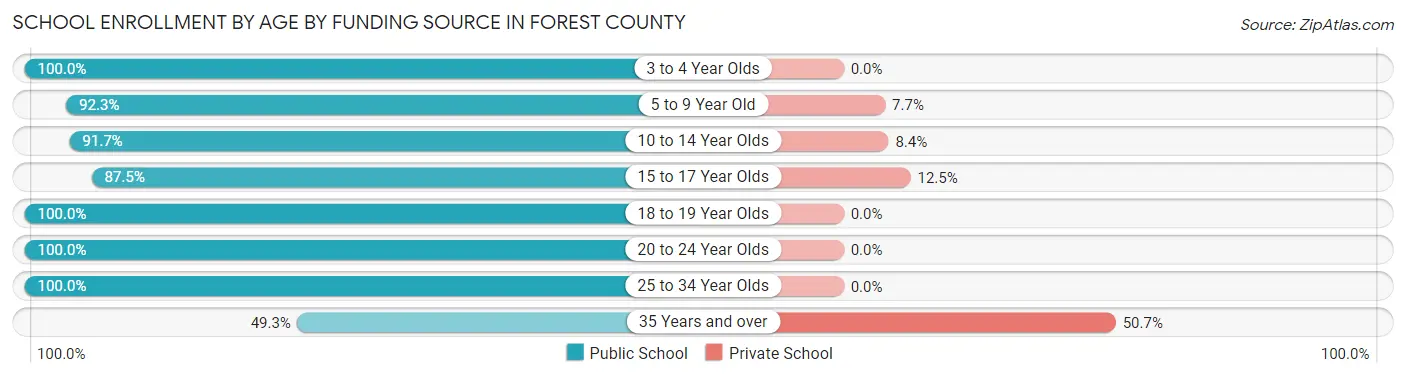 School Enrollment by Age by Funding Source in Forest County