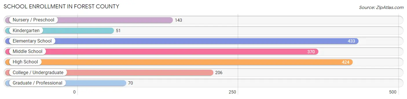 School Enrollment in Forest County