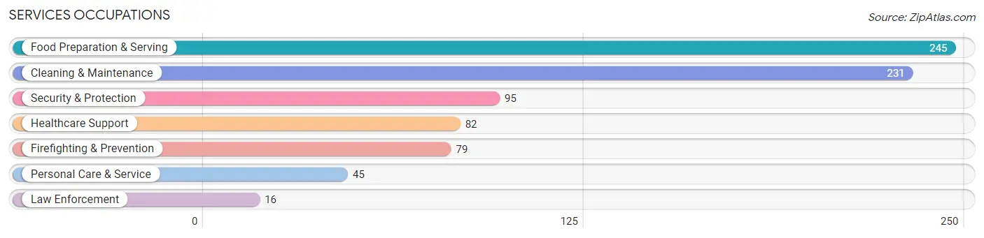 Services Occupations in Forest County