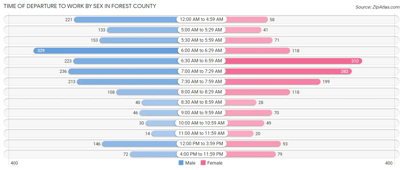 Time of Departure to Work by Sex in Forest County
