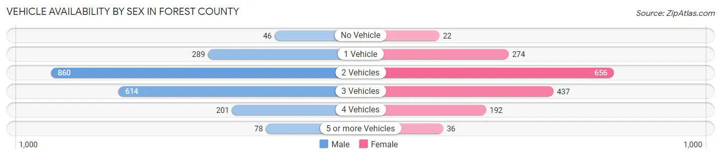 Vehicle Availability by Sex in Forest County