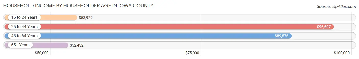 Household Income by Householder Age in Iowa County