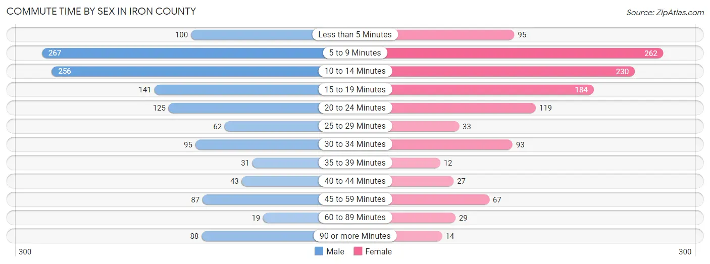 Commute Time by Sex in Iron County