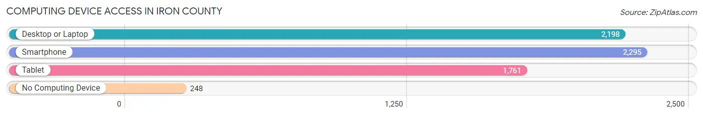 Computing Device Access in Iron County