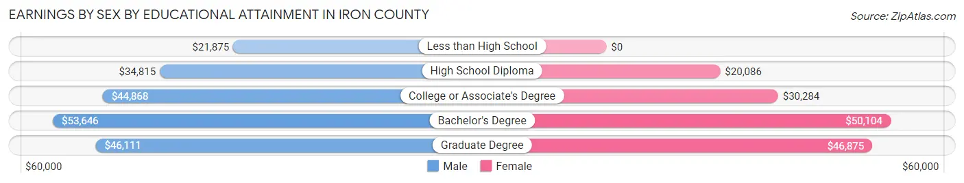 Earnings by Sex by Educational Attainment in Iron County