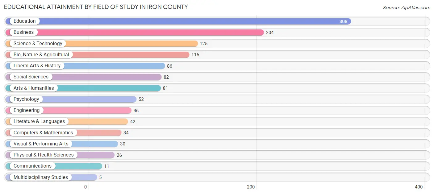 Educational Attainment by Field of Study in Iron County