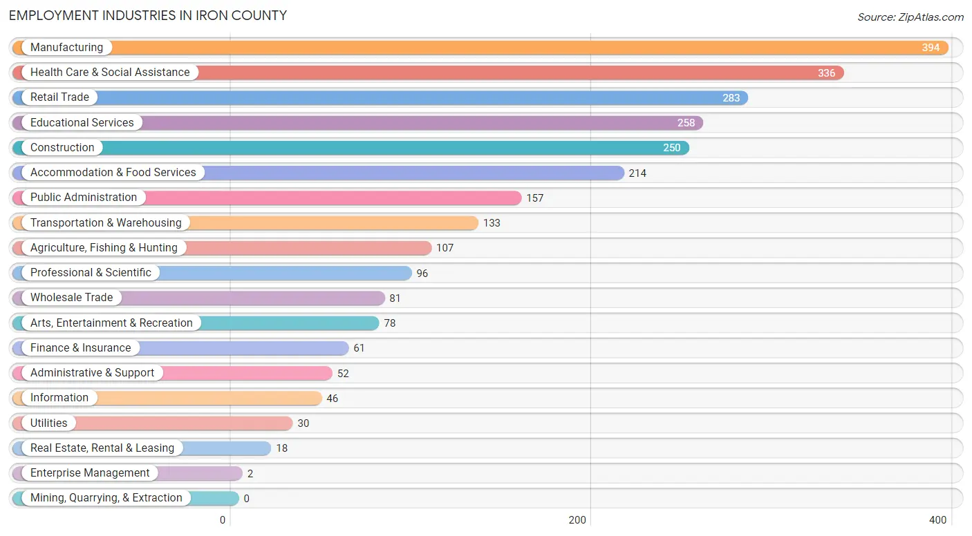 Employment Industries in Iron County