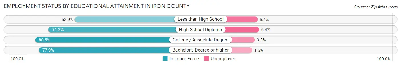 Employment Status by Educational Attainment in Iron County