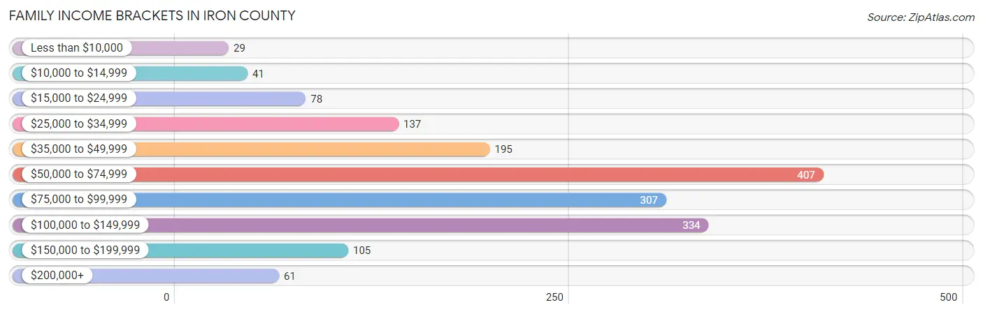 Family Income Brackets in Iron County