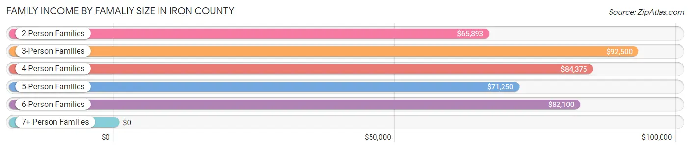 Family Income by Famaliy Size in Iron County