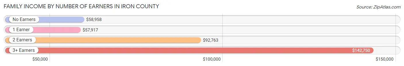 Family Income by Number of Earners in Iron County